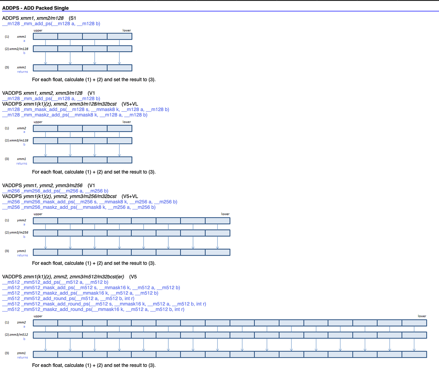 A screen shot visualizing the various versions of the x86 SIMD instruction "addps" showing it's evolution from using 128 bits of FP32 between 2 registers to its modern AVX512 implementation with 16 FP32s that can be sourced from 2 registers while the answer is stored in a 3rd