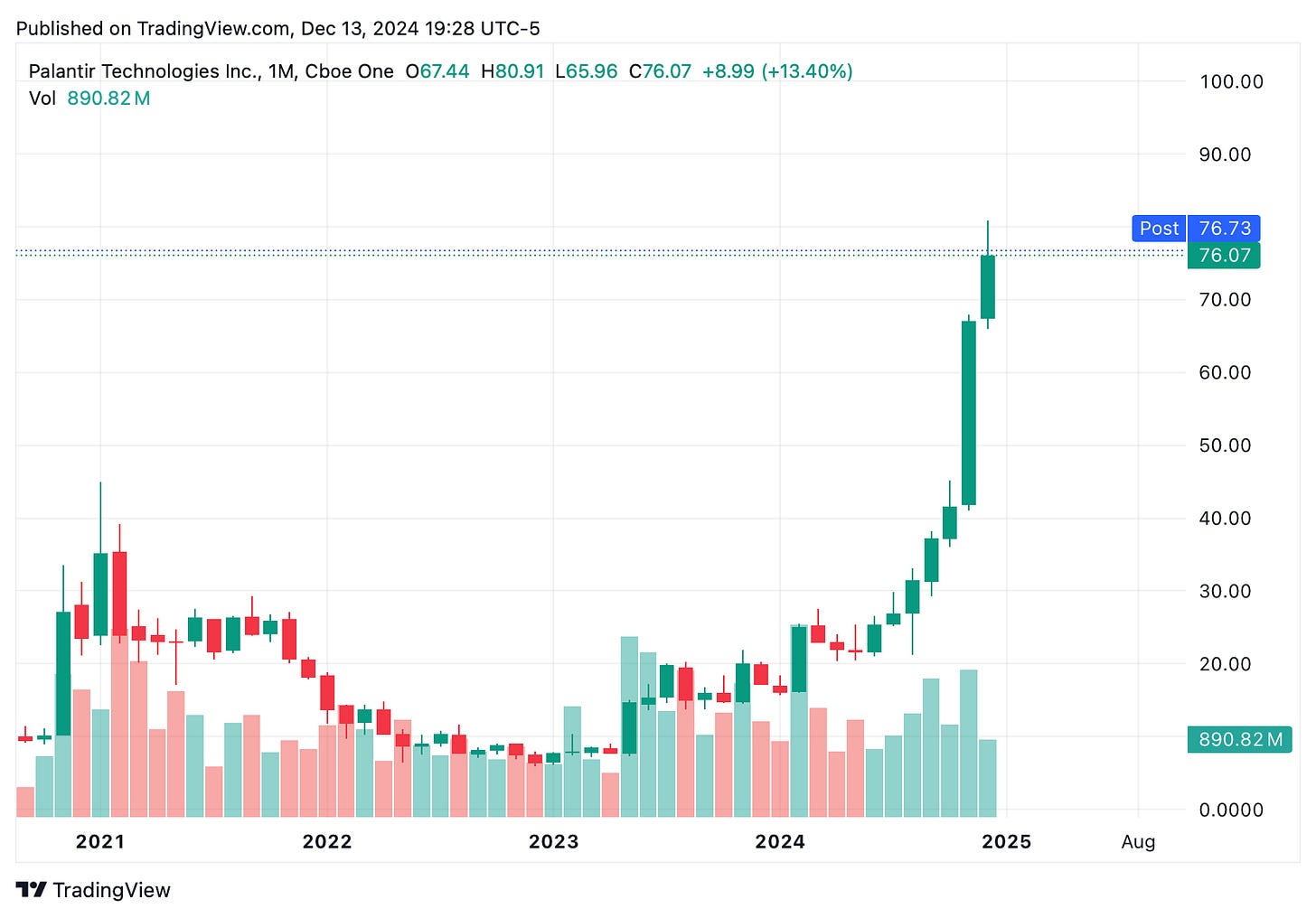 TradingView chart