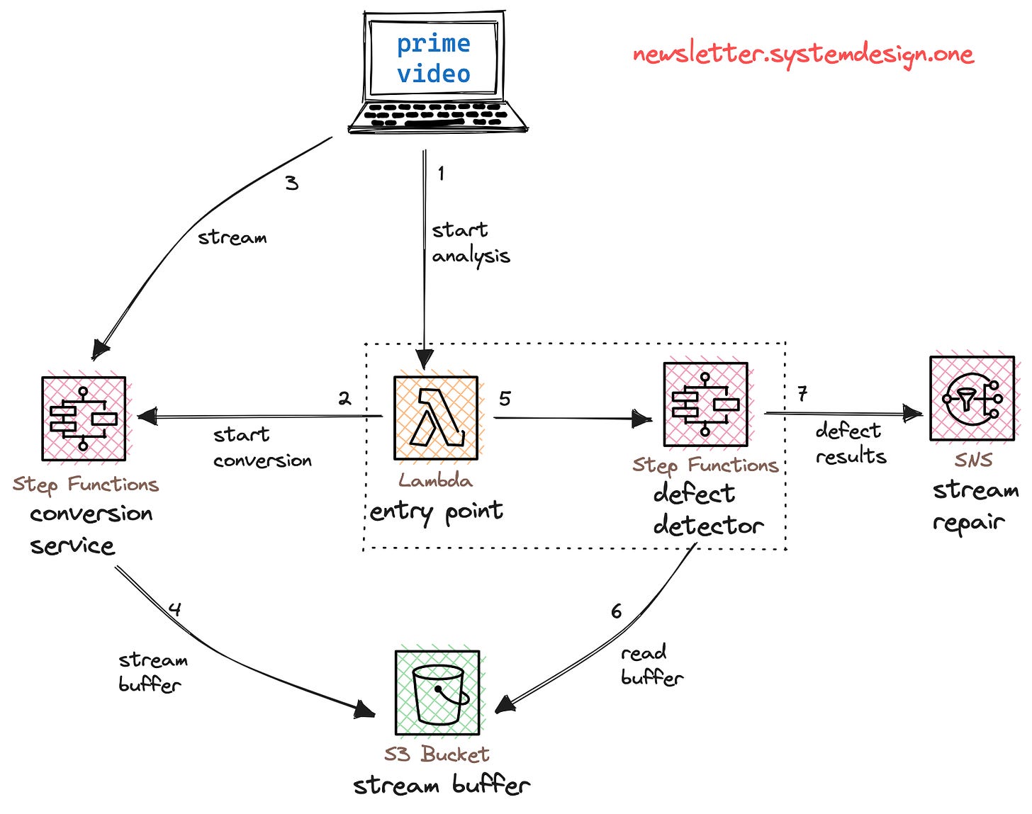 Prime video microservices