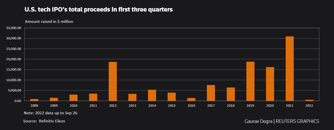 US tech IPOs total proceeds in first three quarters
