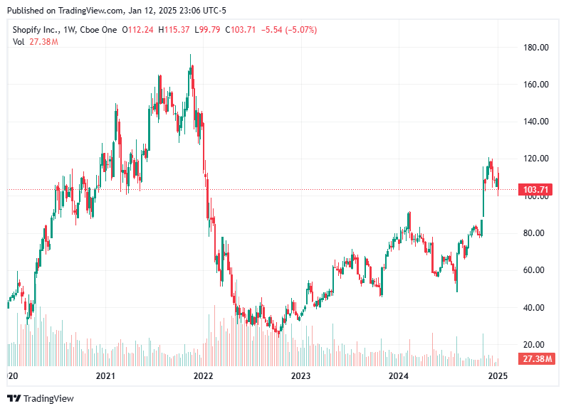 TradingView chart