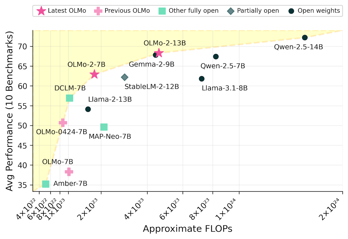 A scatter plot comparing language models by performance (y-axis, measured in average performance on 10 benchmarks) versus training computational cost (x-axis, in approximate FLOPs). The plot shows OLMo 2 models (marked with stars) achieving Pareto-optimal efficiency among open models, with OLMo-2-13B and OLMo-2-7B sitting at the performance frontier relative to other open models like DCLM, Llama 3.1, StableLM 2, and Qwen 2.5. The x-axis ranges from 4x10^22 to 2x10^24 FLOPs, while the y-axis ranges from 35 to 70 benchmark points.