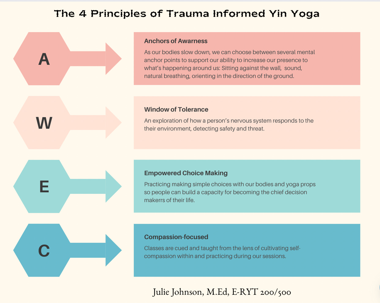 A chart showing the 4 Principles of Yin Yoga in real time.  Text in post