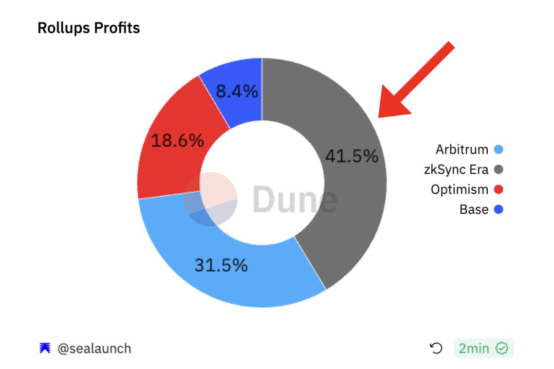 Rollups Profit Breakdown by poopmandefi