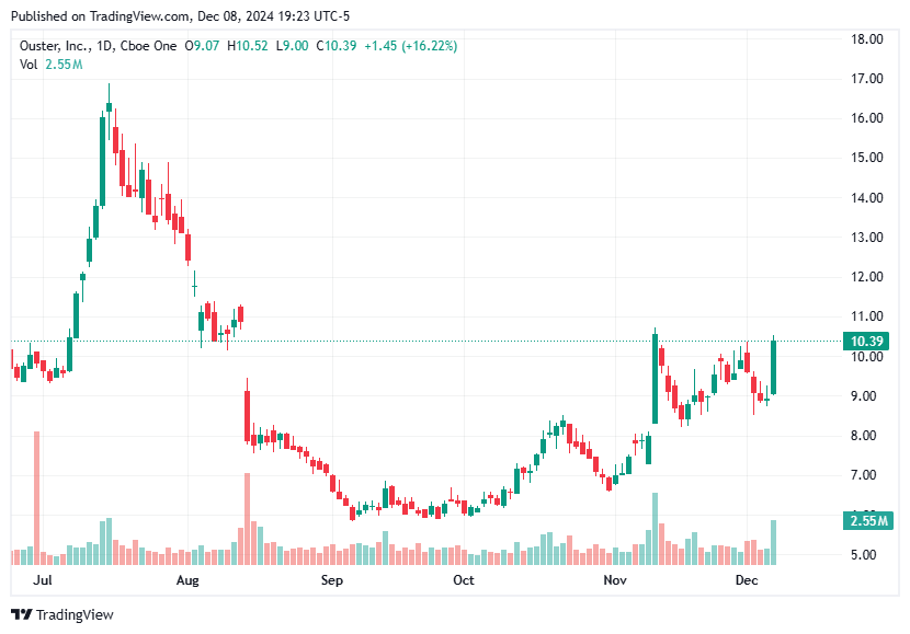 TradingView chart TradingView chart