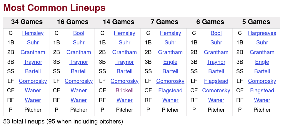 1930 Pittsburgh Pirates Defensive Lineups