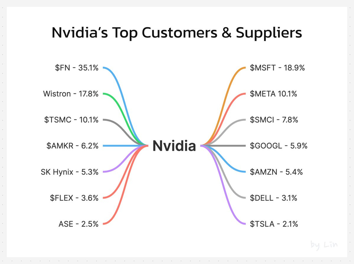 Nvidia's Top Customers & Suppliers