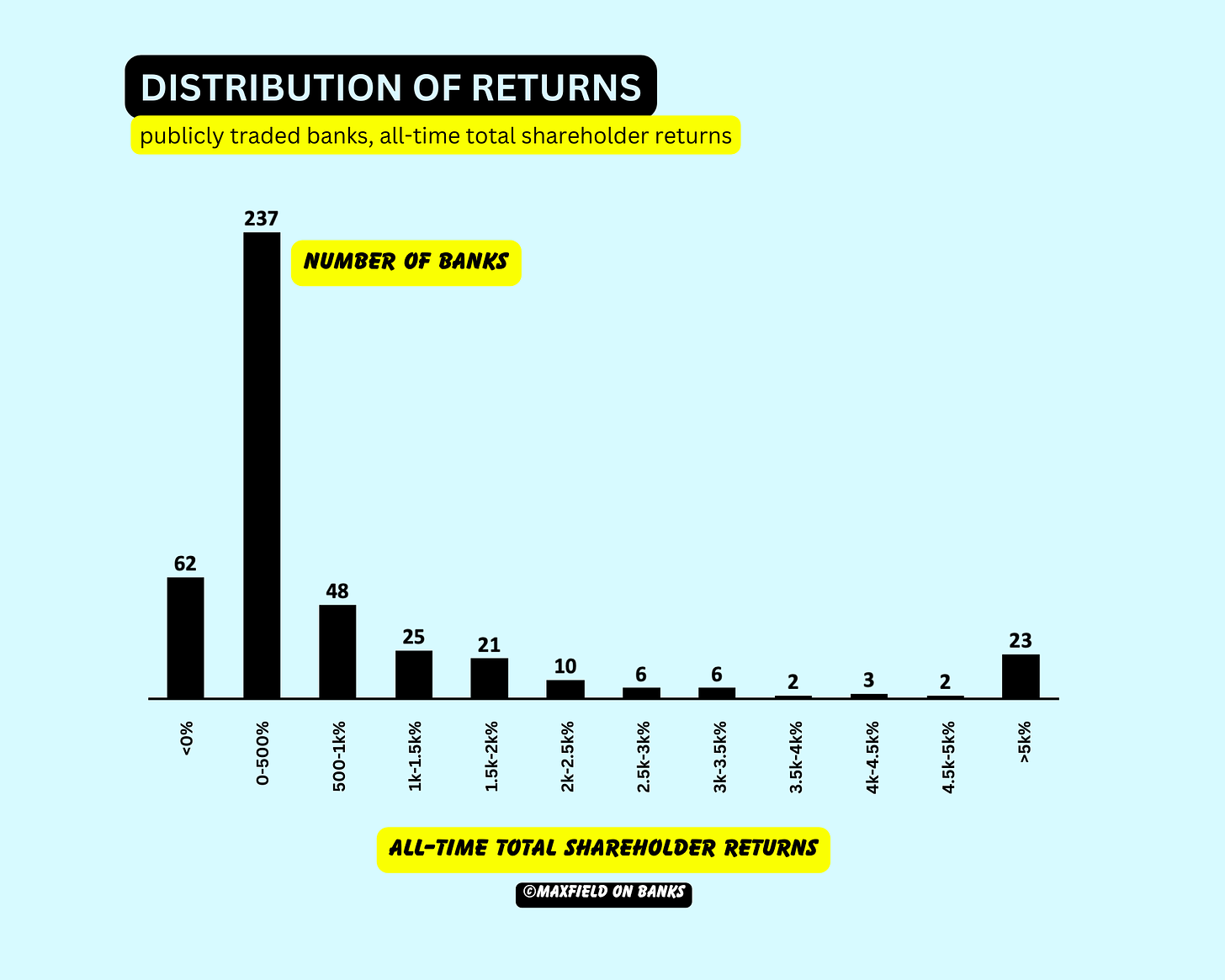 All-Time Total Shareholder Returns
