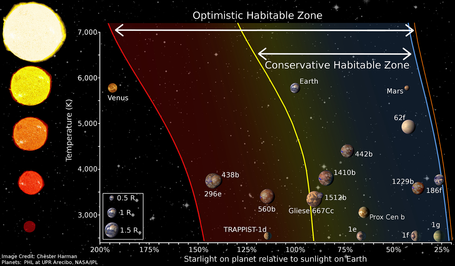 Circumstellar habitable zone - Wikipedia