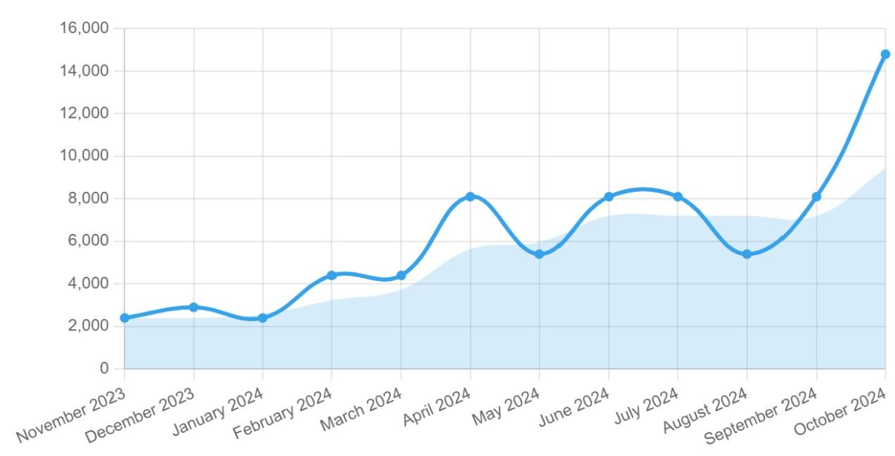 A graph with a line going up

Description automatically generated