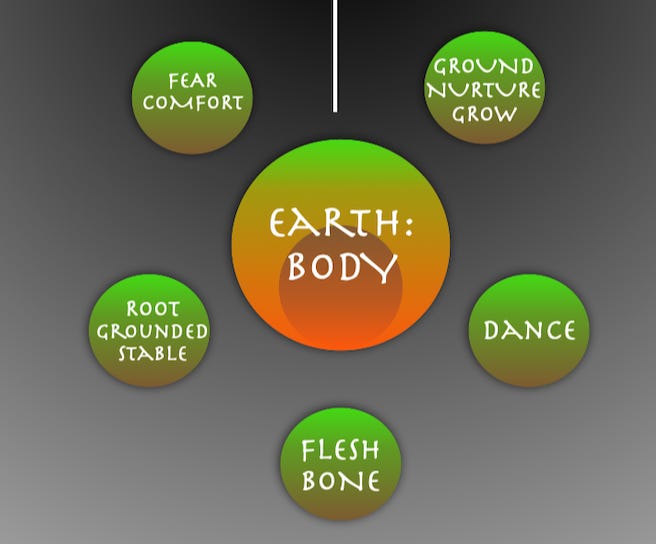 Earth/Body Module: Flesh & Bone...Root Grounded Stable...Fear vs Comfort...Ground Nurture Grow...Dance