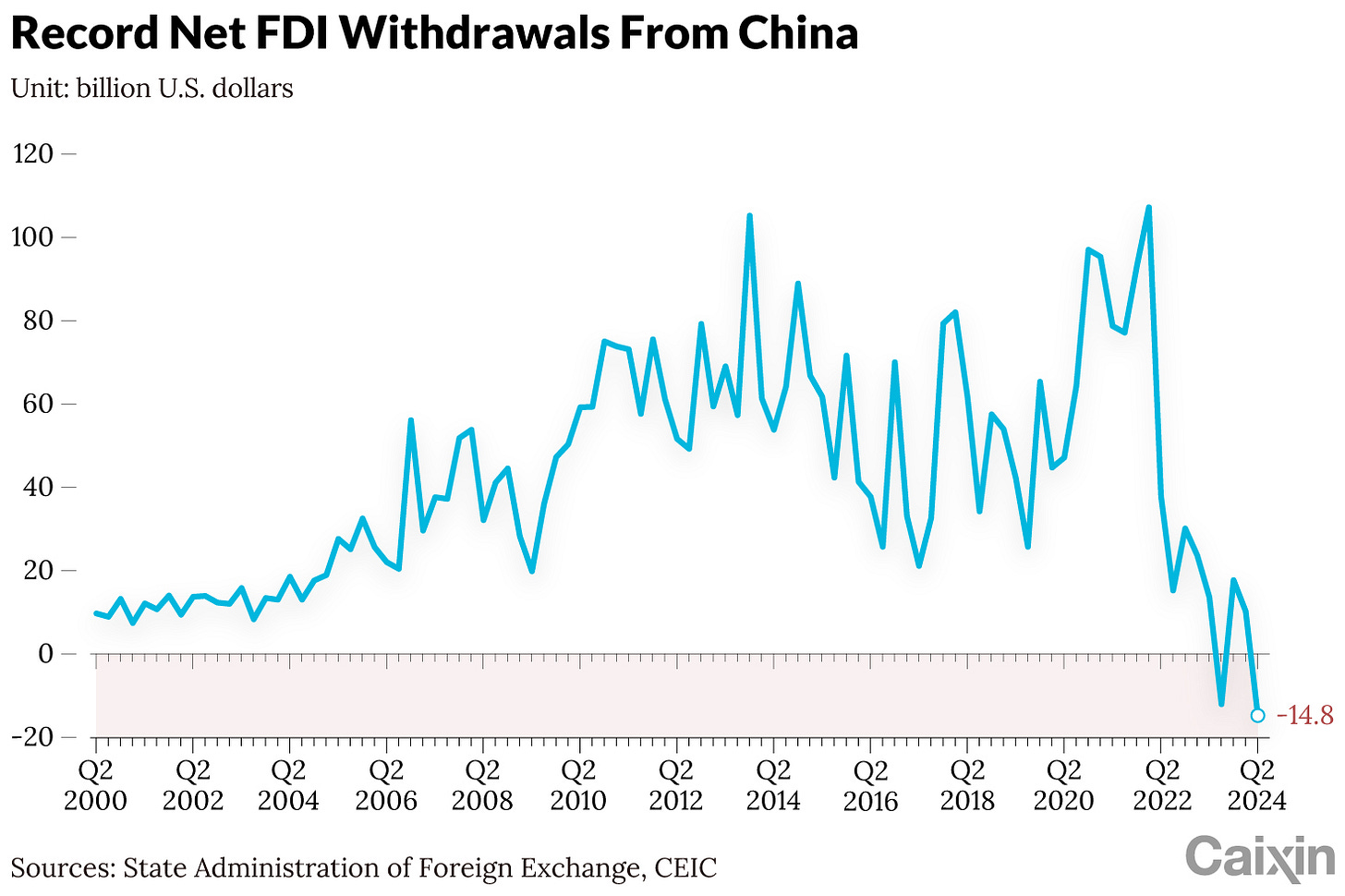 Net Foreign Direct Investment Withdrawals From China Hit Record High -  Caixin Global