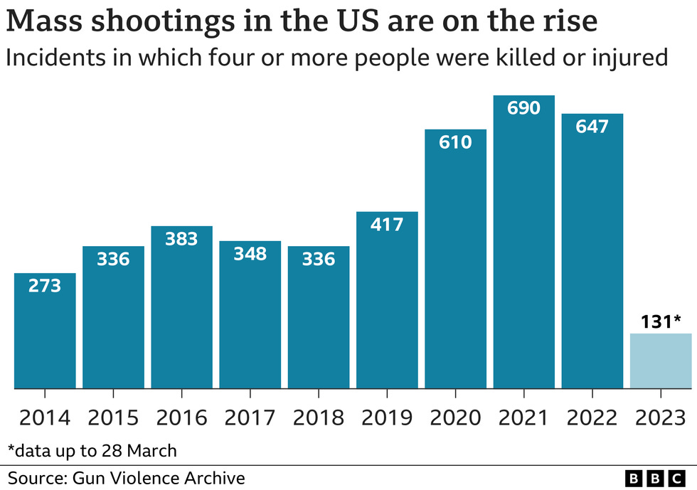 Bar graph: 273 mass shootings in 2014; more than 600 in each of 2020, 2021, and 2022