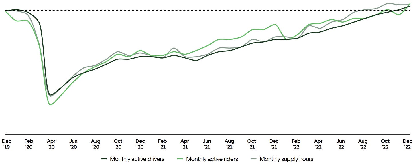 UBER: Active Drivers and Riders at All-Time-Highs