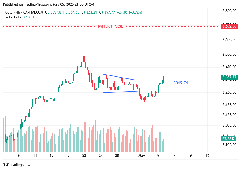 TradingView chart