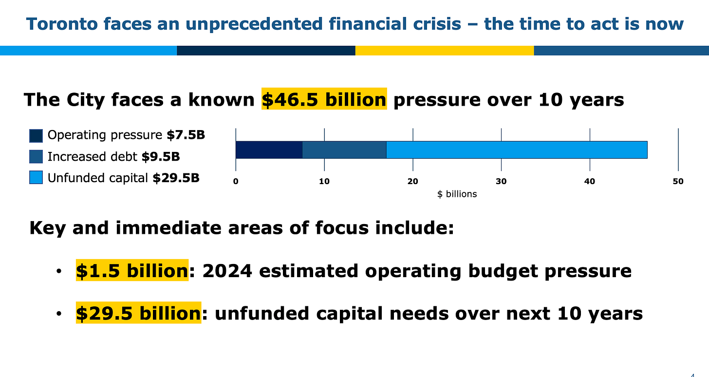A slide from the media briefing presentation on the city's financial plan, showing that the city faces a $46.5 billion financial pressure over ten years