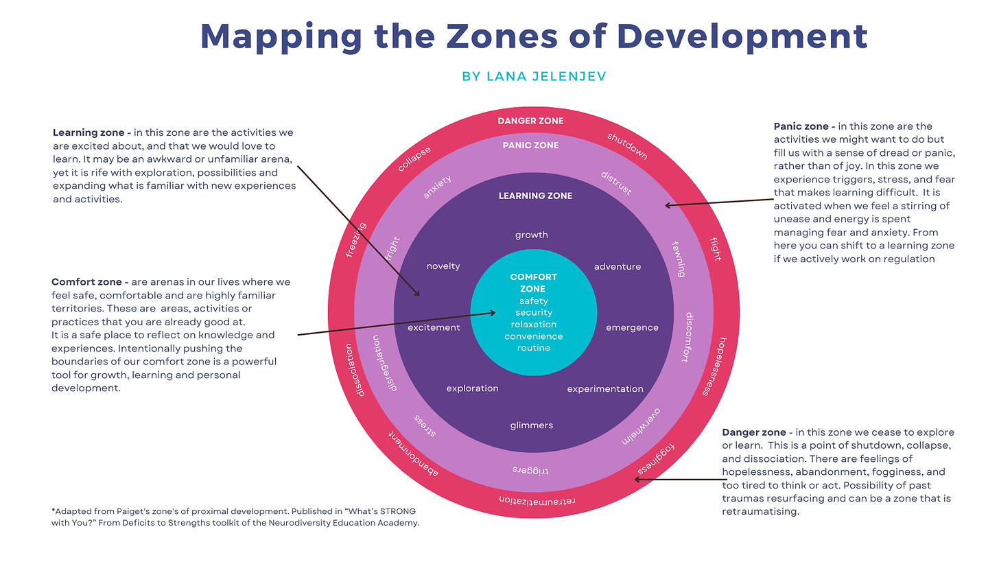 Zones of Development first published in “What’s STRONG with You?” From Deficits to Strengths toolkit of the Neurodiversity Education Academy. 