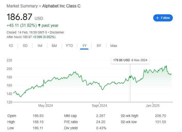 Google stock price over the last 12 months