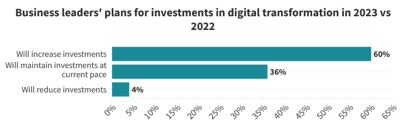 Business leaders’ plans for investments in digital transformation in 2023 vs 2022.