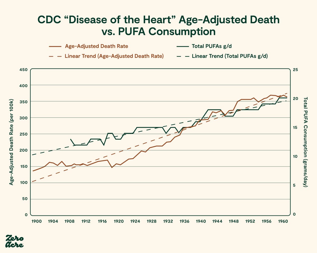 Age-adjusted deaths from heart disease per 100,000 people are plotted on the left vertical axis [