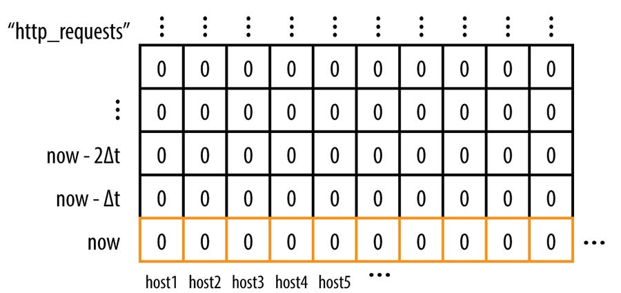 A time-series for errors labeled by the original host each was collected from