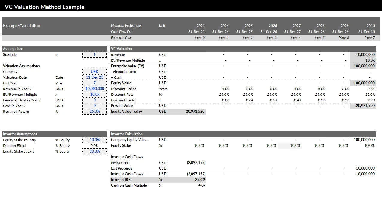 VC valuation method Excel template showing startup exit modeling, investor IRR, equity dilution, and discounted cash flow to estimate present valueExample of the Venture Capital Method for startup valuation with IRR, equity stake, and $100M exit scenario shown in Excel