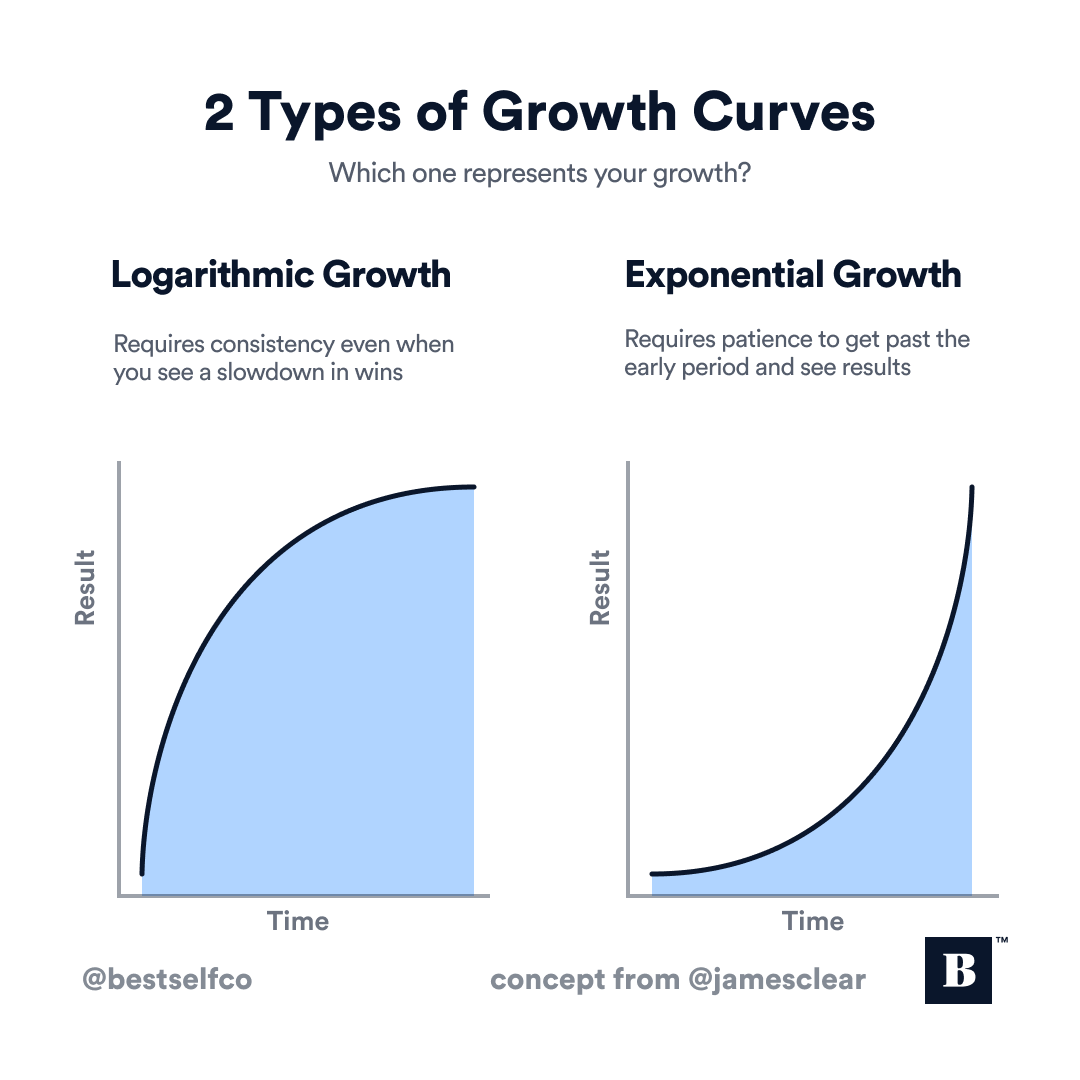 2 Types of Growth Curves