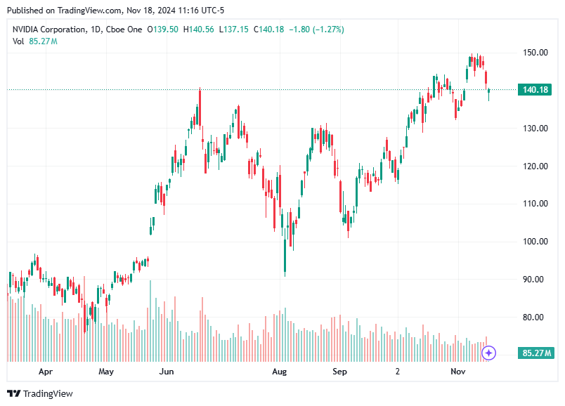 TradingView chart