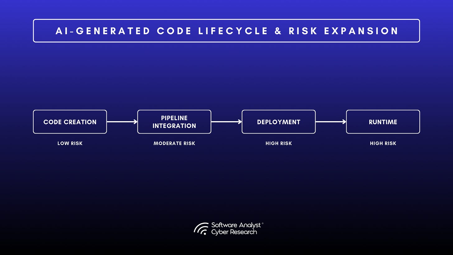 Graph showing AI code generation statistics