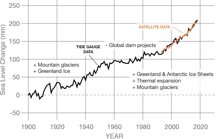 A graph showing the global warming

Description automatically generated