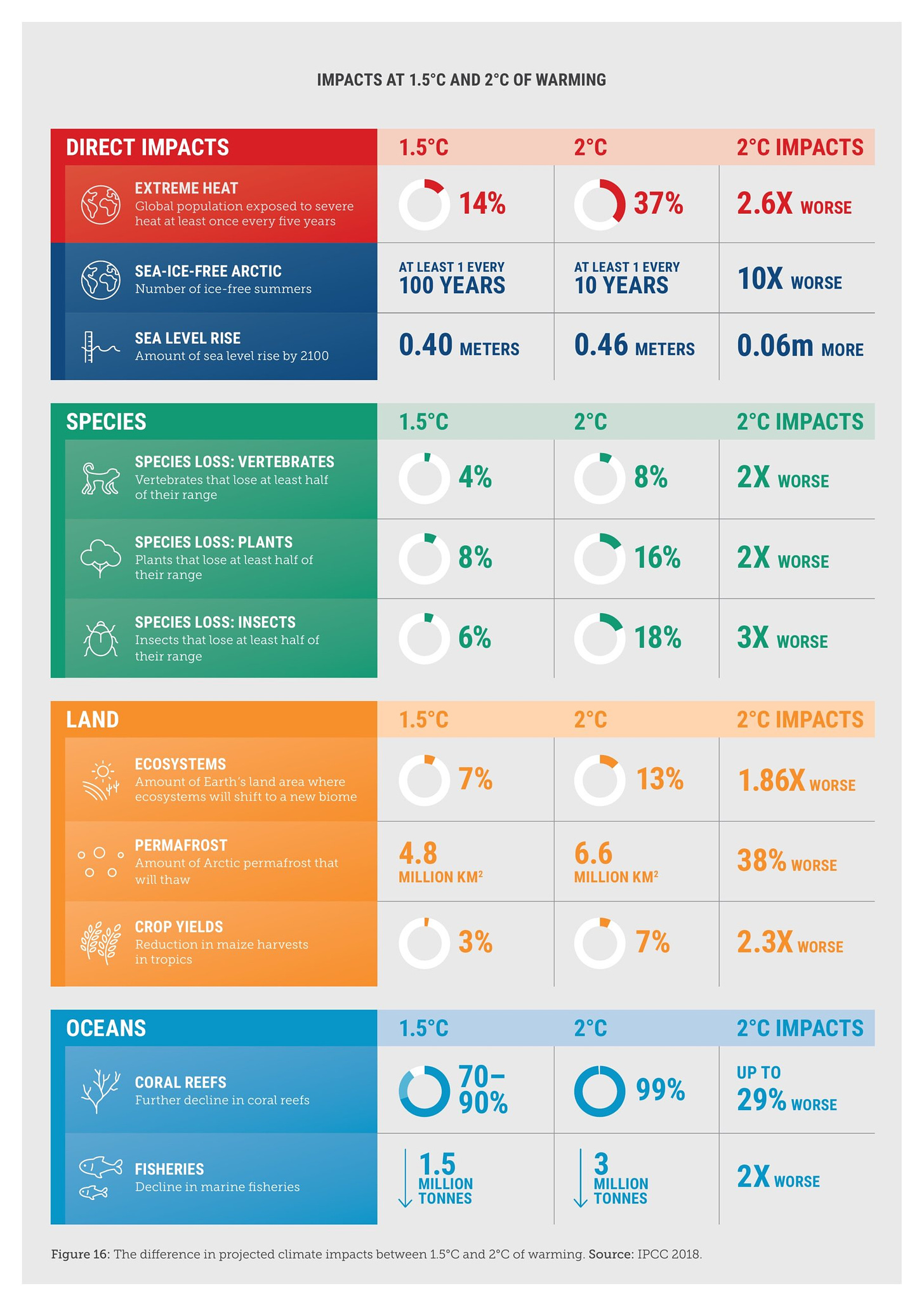 Impacts at 1.5 and 2 degrees of warming | Climate Council