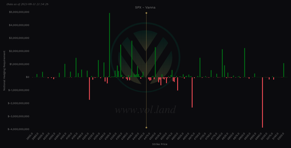 Aggregate view of Vanna via Volland