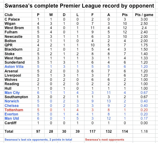 Swansea all-time PL