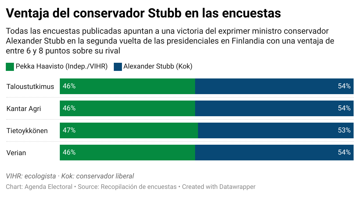 Encuestas para la segunda vuelta de las elecciones presidenciales de Finlandia de 2024