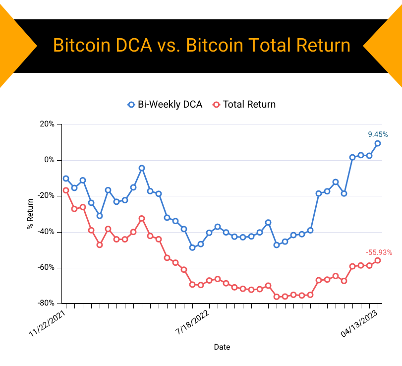 Chart of Bitcoin bear market and the power of dollar cost averaging.