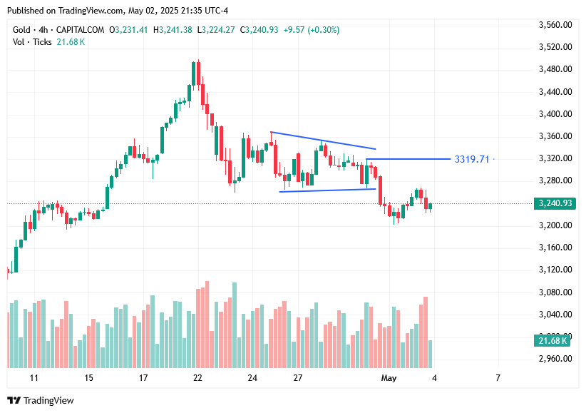 TradingView chart