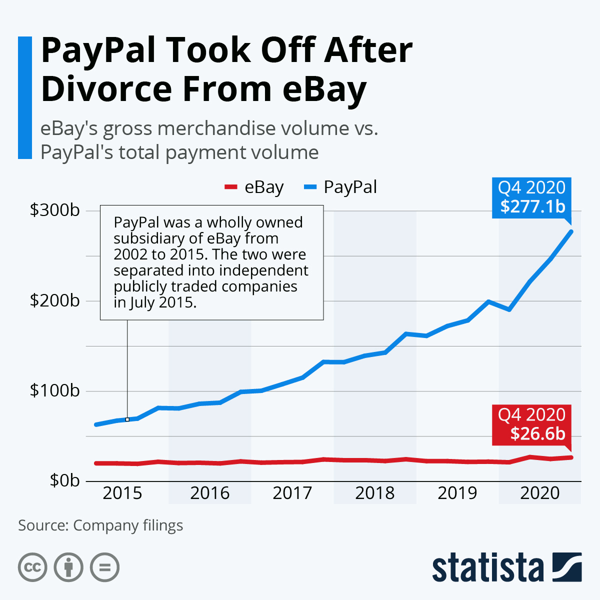 Infographic: PayPal Took Off After Divorce From eBay | Statista