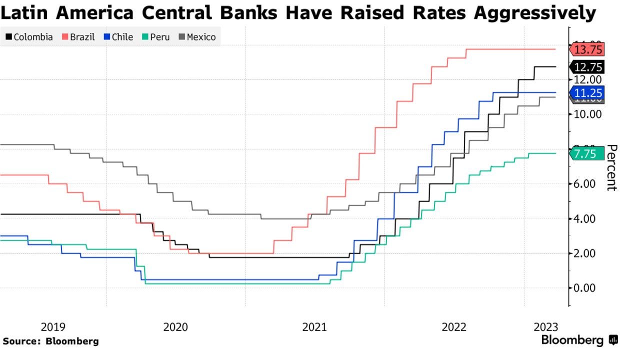 Latin America Central Banks Have Raised Rates Aggressively