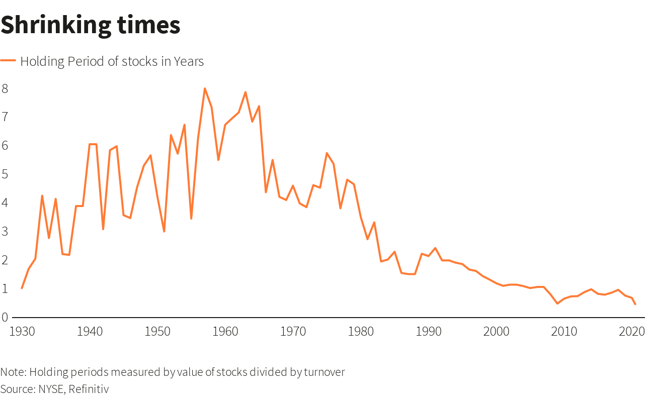 Holding periods for investors