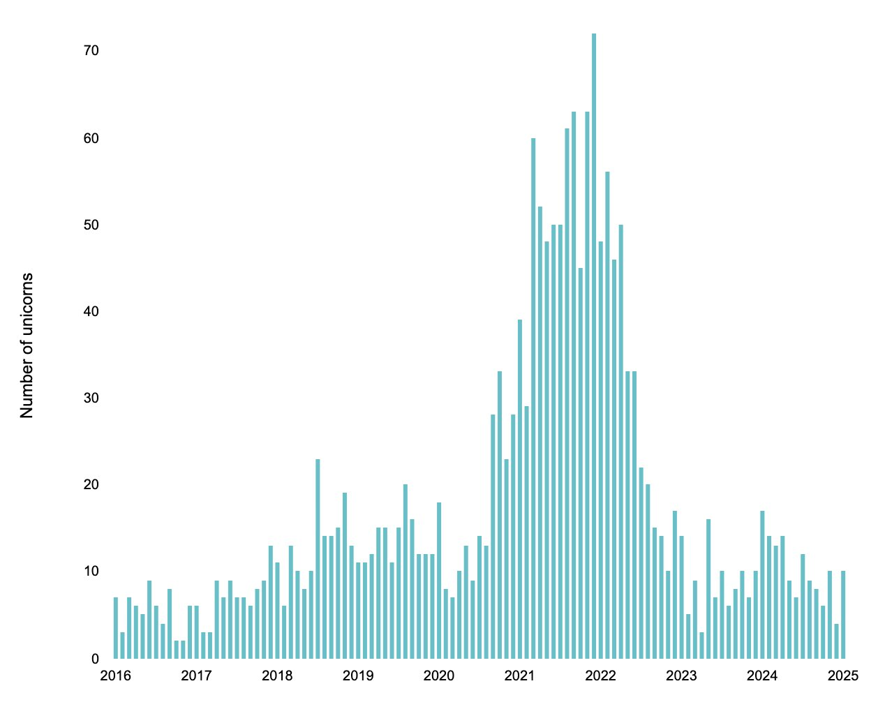 Bar chart showing the number of unicorn startups from 2016 to 2025, with a peak in 2021 and a decline afterward.