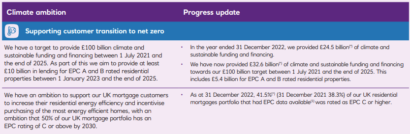 Figure 2 - NatWest plans to limit mortgages to properties with EPC ratings below Band C