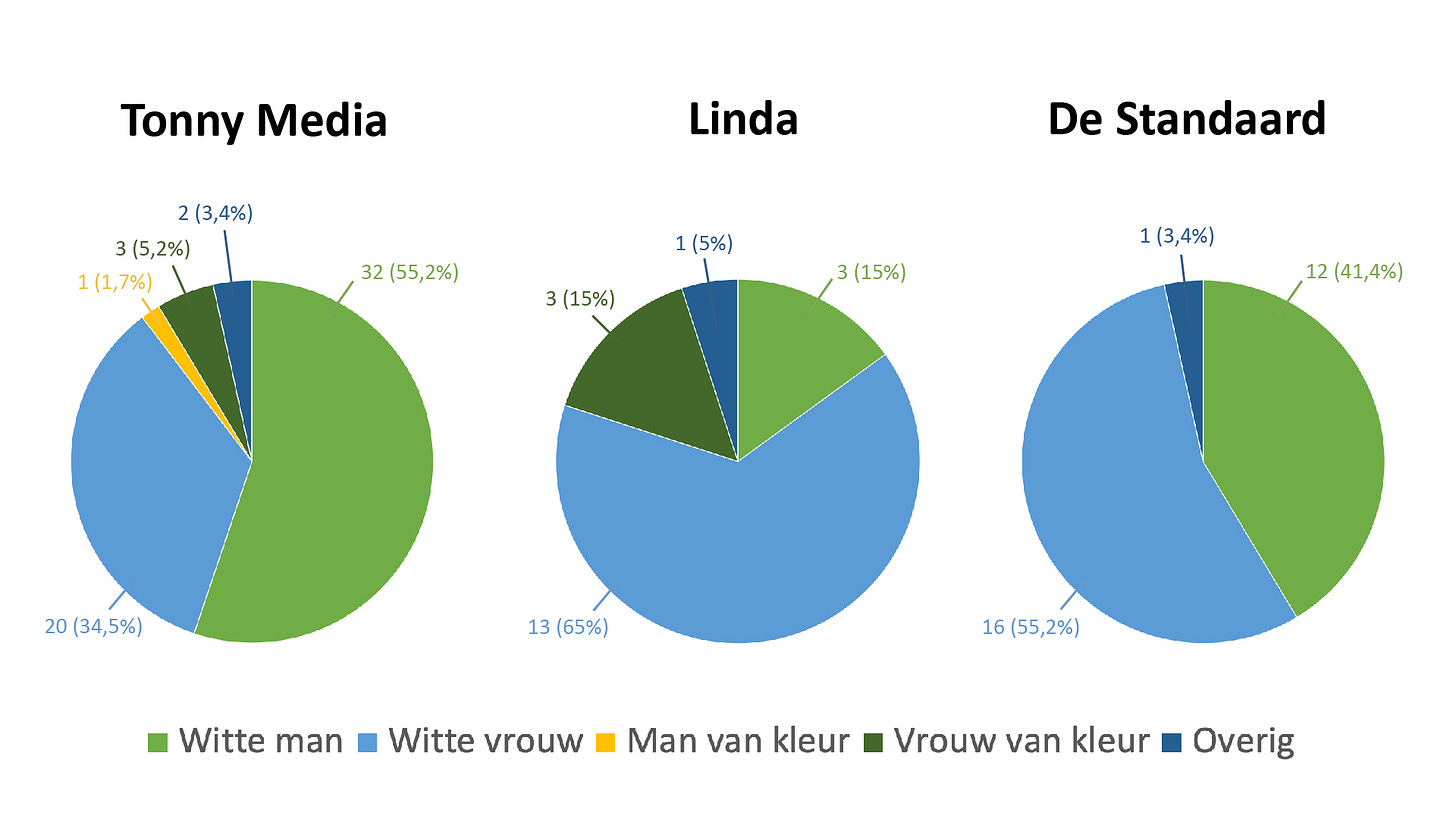 Drie taartdiagrammen die de diversiteit onder de hosts aangeeft in 2023. Bij Tonny media is 55,2% witte man, 34,5% witte vrouw, 1,7% man van kleur, 5,2% vrouw van kleur en 3,4% overig. Bij Linda is 65% witte vrouw, 15% witte man, 15% vrouw van kleur en 5% overig. Bij De Standaard is 41,4% witte man, 55,2% witte vrouw en 3,4% overig.
