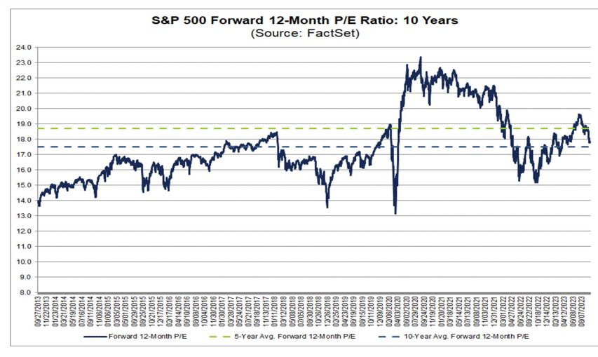 S&P 500 Forward 12-Month P/E Ratio - balancing currently between 5 and 10 year averages