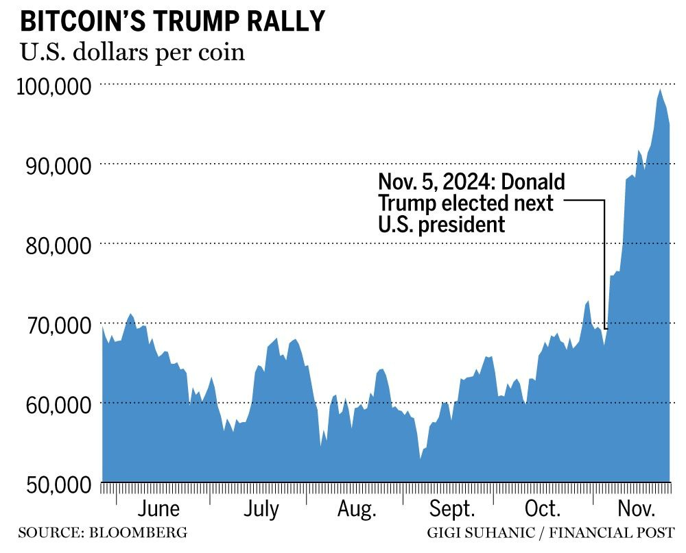 What Trump's presidency could mean for crypto going forward | Financial Post