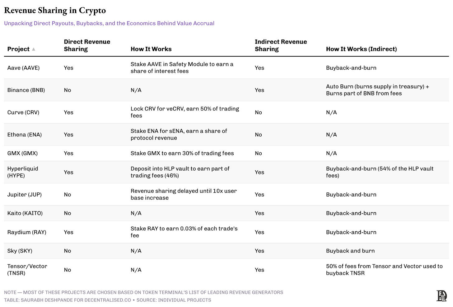 Revenue sharing in crypto