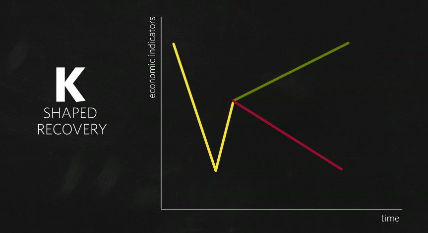 What a V- or K-shaped recovery looks like - and what it means for you -  MarketWatch