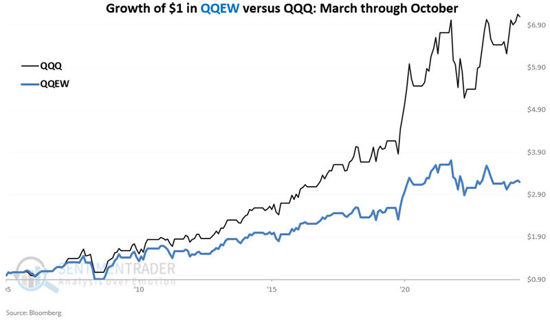 QQQ vs QQEW seasonal patterns