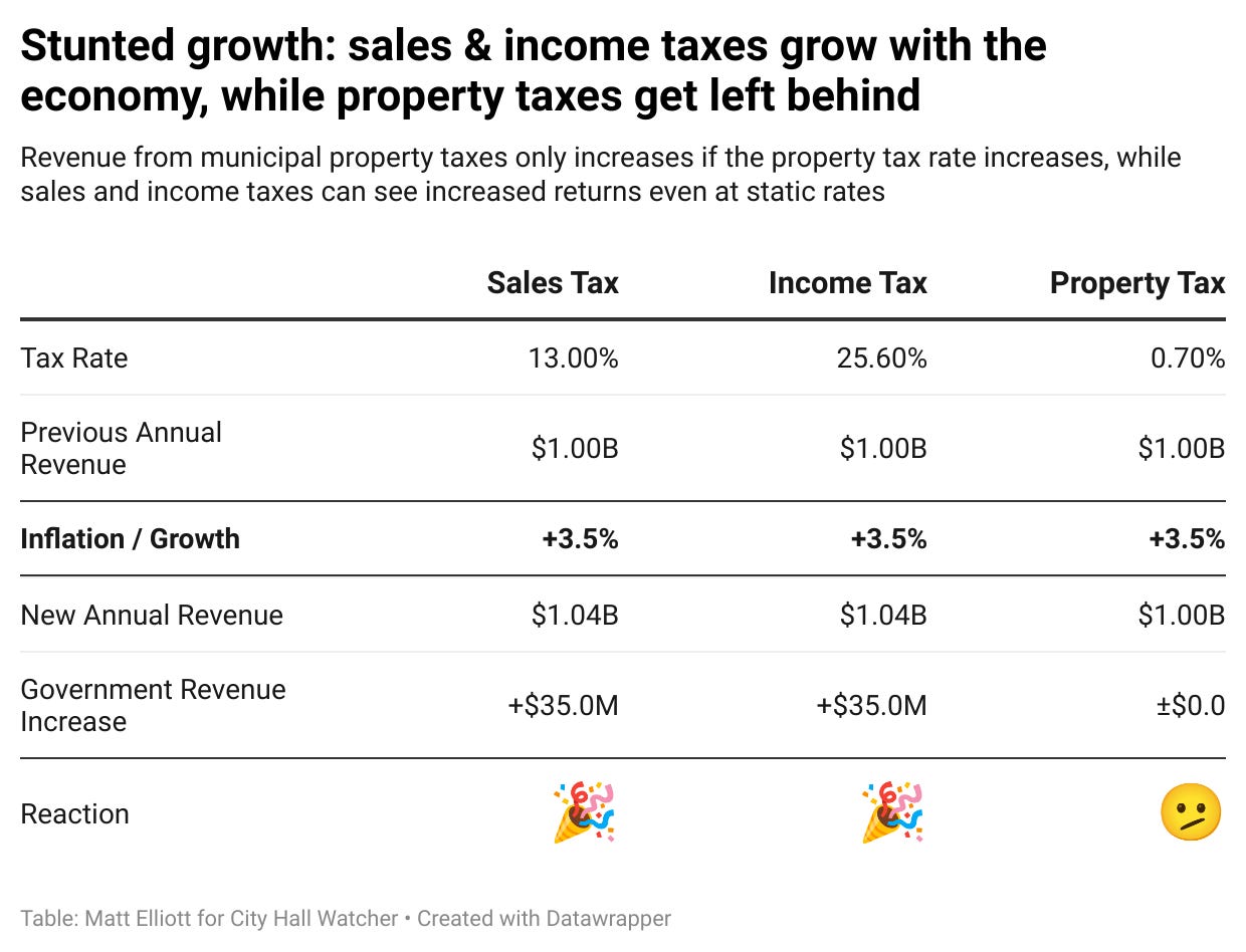 Chart titled "Stunted growth: sales & income taxes grow with the economy, while property taxes get left behind"