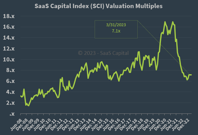 SaaS Capital Index Median Company Valuation Multiples - 033123