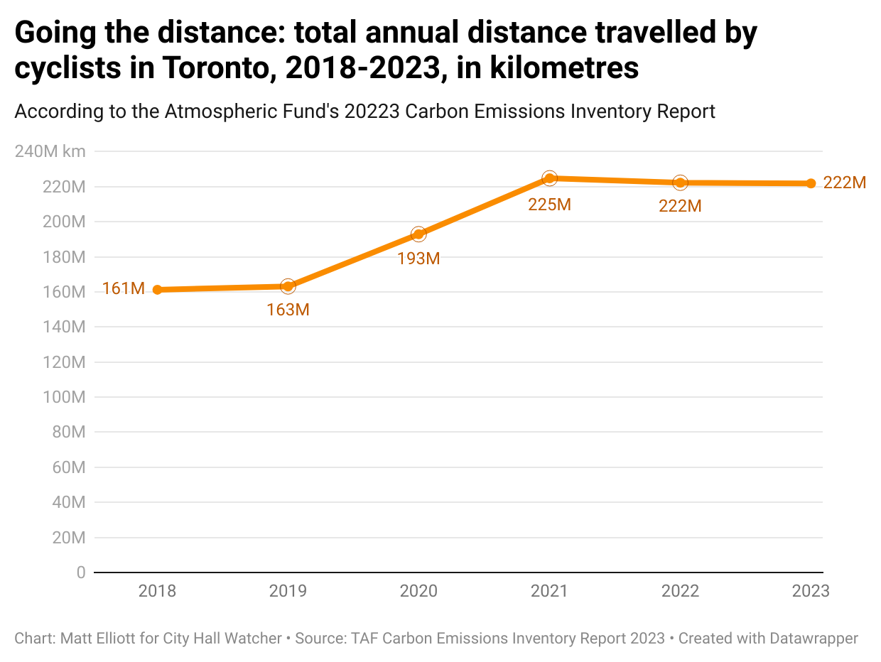 Chart titled Going the distance: total annual distance travelled by cyclists in Toronto, 2018-2023, in kilometres